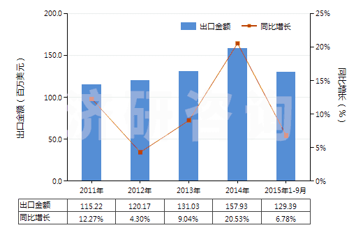2011-2015年9月中國空氣調(diào)節(jié)器用壓縮機(jī)（電動(dòng)機(jī)額定功率＞5kw）(HS84143014)出口總額及增速統(tǒng)計(jì)